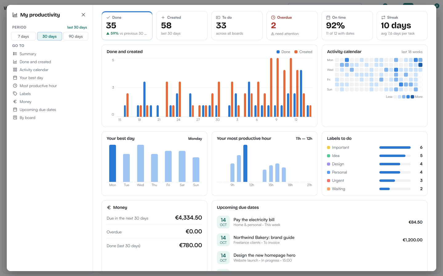 Productivity page with done and created per day, an activity calendar, best day and most productive hour